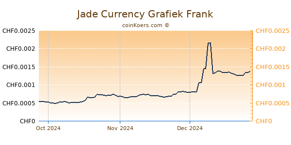 Jade Currency Grafiek 3 Maanden