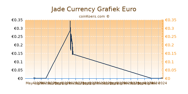 Jade Currency Grafiek 1 Jaar