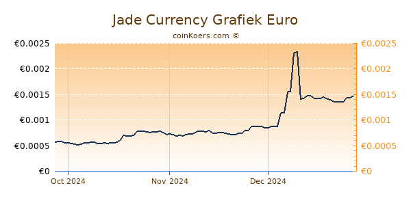 Jade Currency Grafiek 3 Maanden