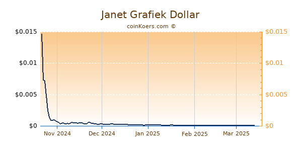 Janet Grafiek 1 Jaar