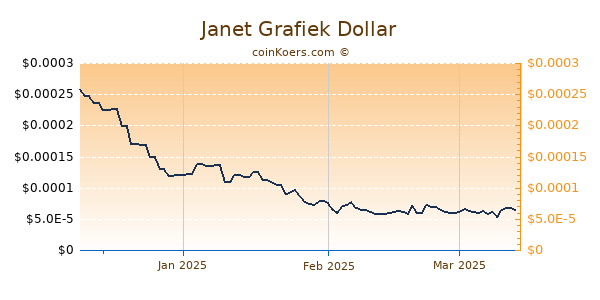 Janet Chart 3 Monate