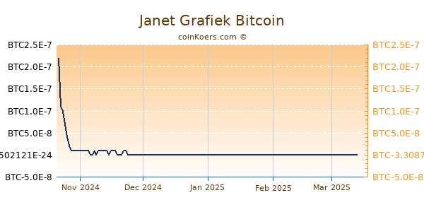 Janet Grafiek 1 Jaar