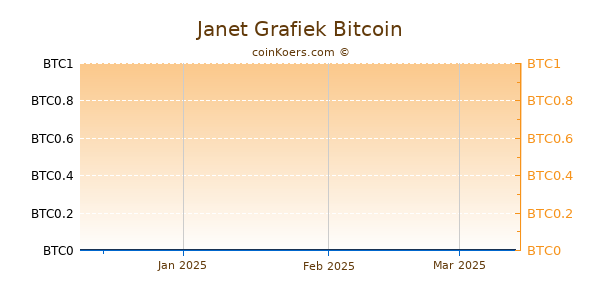 Janet Grafiek 3 Maanden