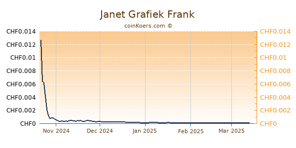 Janet Grafiek 6 Maanden