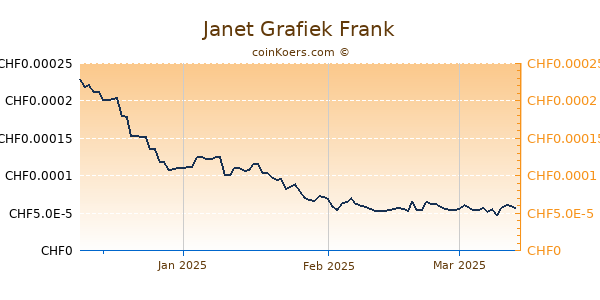 Janet Grafiek 3 Maanden