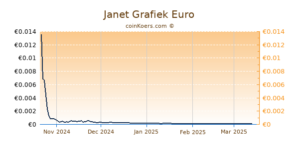 Janet Grafiek 6 Maanden