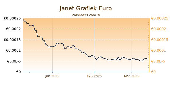 Janet Grafiek 3 Maanden