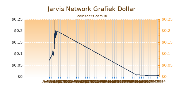 Jarvis Network Grafiek 6 Maanden