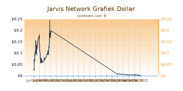 Jarvis Network Grafiek 1 Jaar