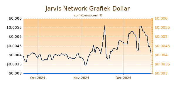 Jarvis Network Chart 3 Monate