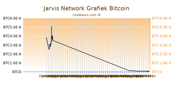 Jarvis Network Grafiek 6 Maanden