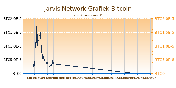 Jarvis Network Grafiek 1 Jaar