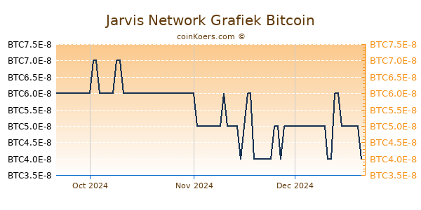 Jarvis Network Grafiek 3 Maanden