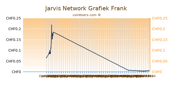 Jarvis Network Grafiek 6 Maanden