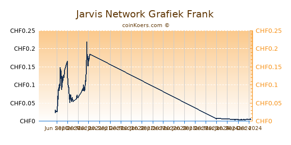 Jarvis Network Grafiek 1 Jaar