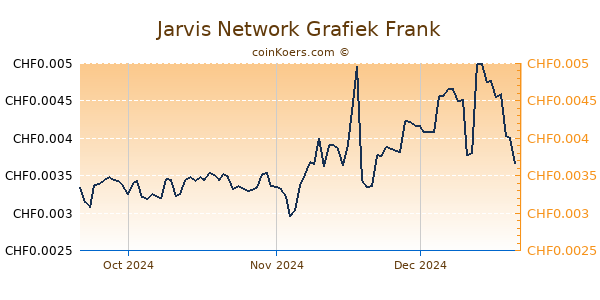 Jarvis Network Grafiek 3 Maanden