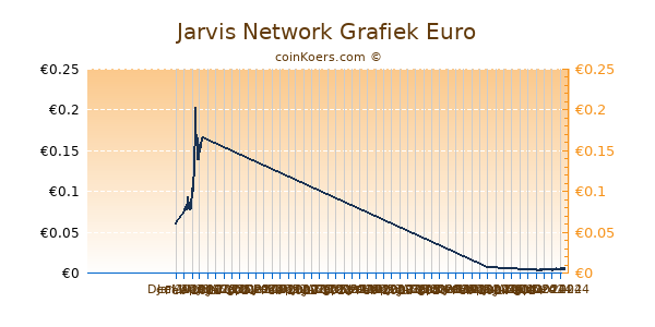 Jarvis Network Grafiek 6 Maanden