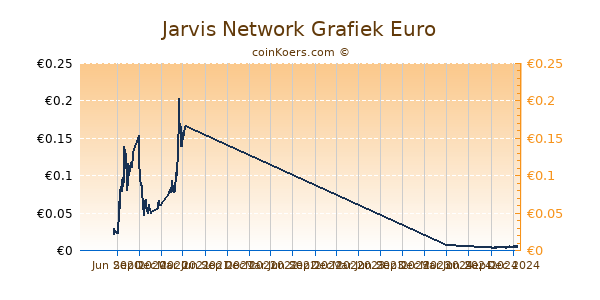 Jarvis Network Grafiek 1 Jaar