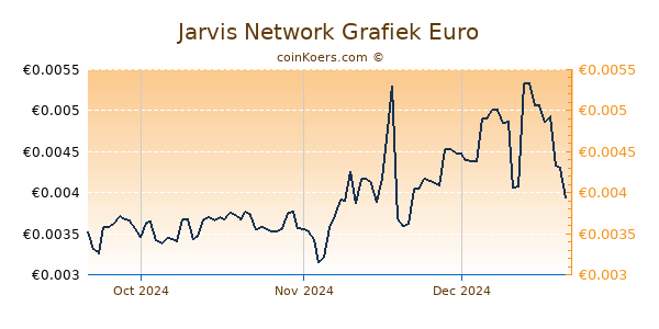 Jarvis Network Grafiek 3 Maanden