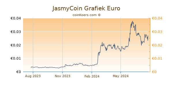 JasmyCoin Grafiek 1 Jaar