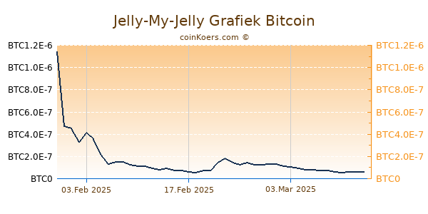 Jelly-My-Jelly Grafiek 6 Maanden