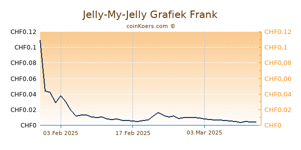 Jelly-My-Jelly Grafiek 6 Maanden