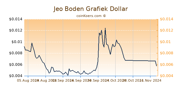 Jeo Boden Grafiek 6 Maanden