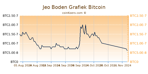 Jeo Boden Grafiek 6 Maanden