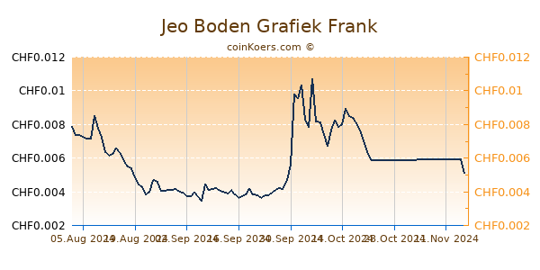 Jeo Boden Grafiek 6 Maanden