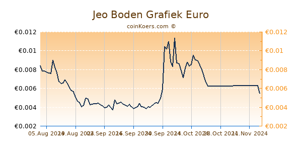 Jeo Boden Grafiek 3 Maanden