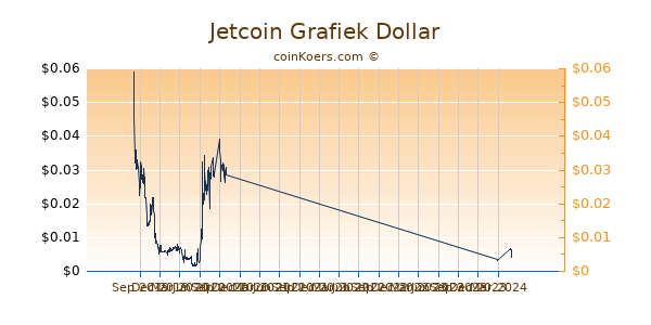 Jetcoin Grafiek 1 Jaar