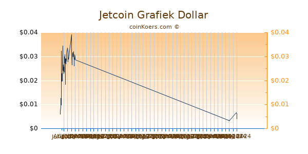 Jetcoin Chart 3 Monate