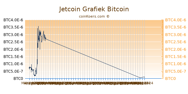 Jetcoin Grafiek 6 Maanden