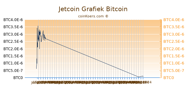 Jetcoin Grafiek 3 Maanden