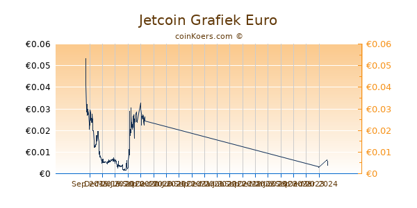 Jetcoin Grafiek 1 Jaar