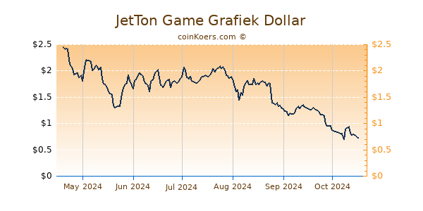 JetTon Game Grafiek 6 Maanden