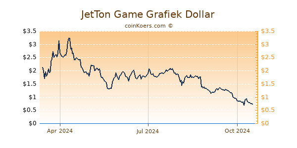 JetTon Game Grafiek 1 Jaar