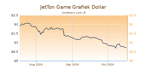 JetTon Game Chart 3 Monate