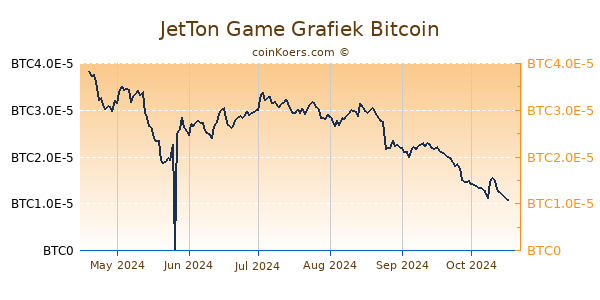 JetTon Game Grafiek 6 Maanden