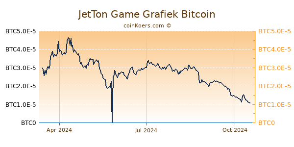 JetTon Game Grafiek 1 Jaar