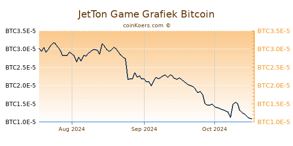 JetTon Game Grafiek 3 Maanden