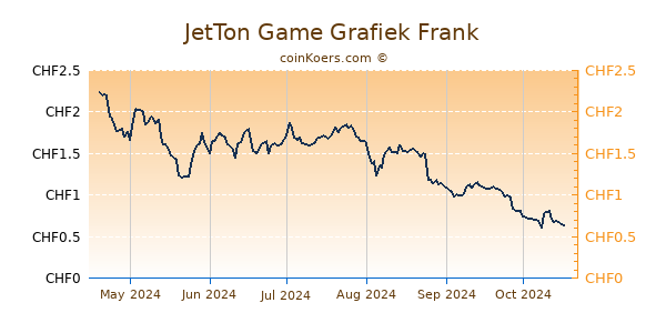 JetTon Game Grafiek 6 Maanden