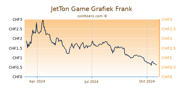 JetTon Game Grafiek 1 Jaar