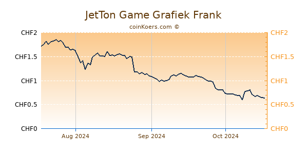 JetTon Game Grafiek 3 Maanden