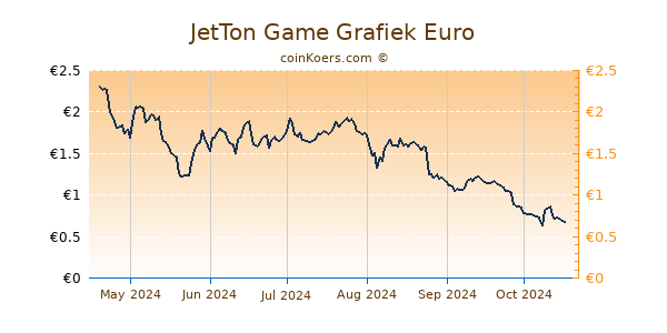 JetTon Game Grafiek 6 Maanden