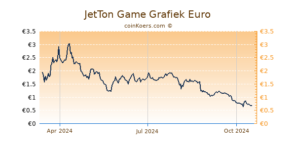 JetTon Game Grafiek 1 Jaar