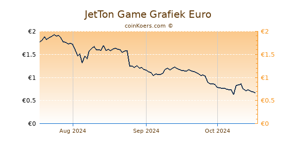 JetTon Game Grafiek 3 Maanden