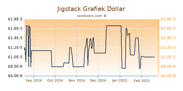 Jigstack Grafiek 6 Maanden