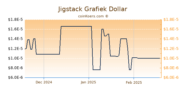 Jigstack Chart 3 Monate