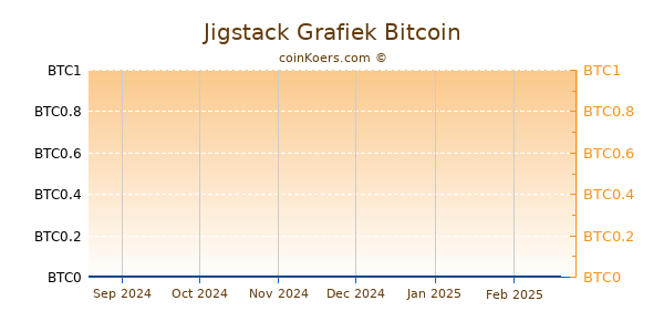 Jigstack Grafiek 6 Maanden